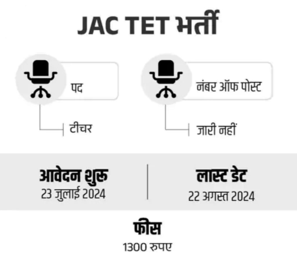 झारखंड शिक्षक भर्ती 23 जुलाई से आवेदन शुरू